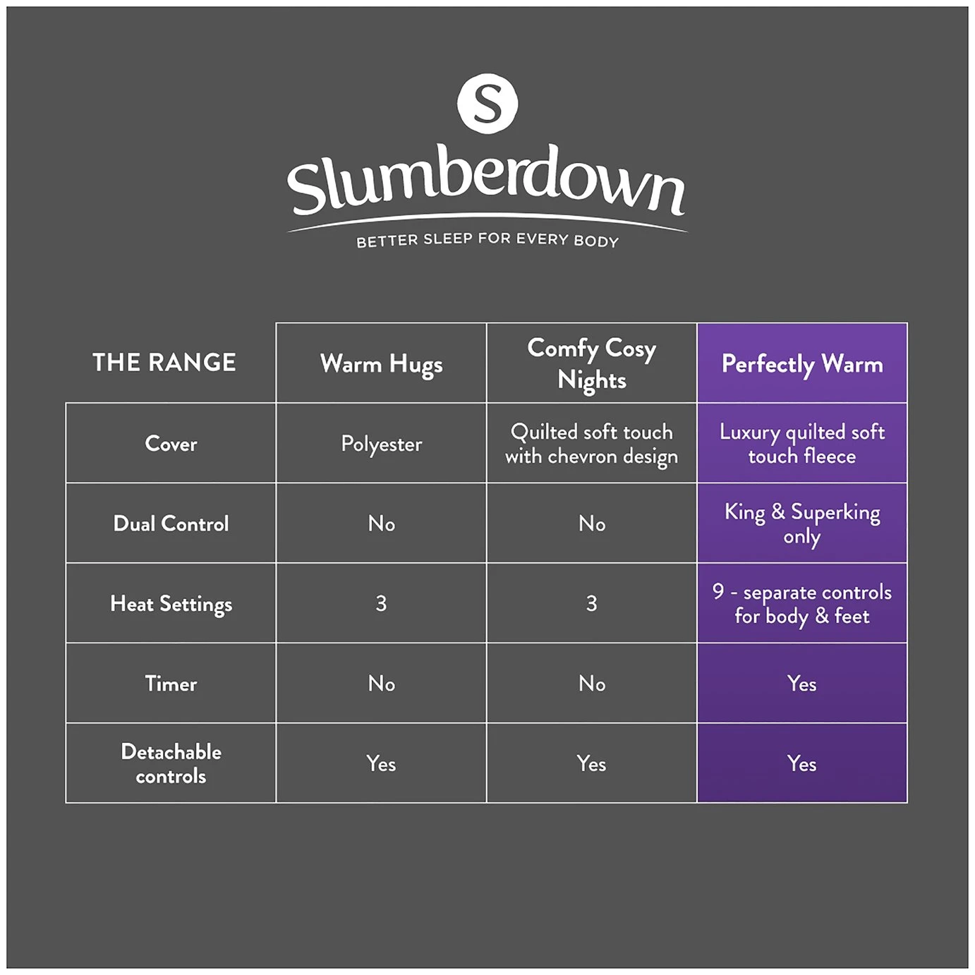 Slumberdown Perfectly Warm Luxury Electric Blanket-Double - Image 15